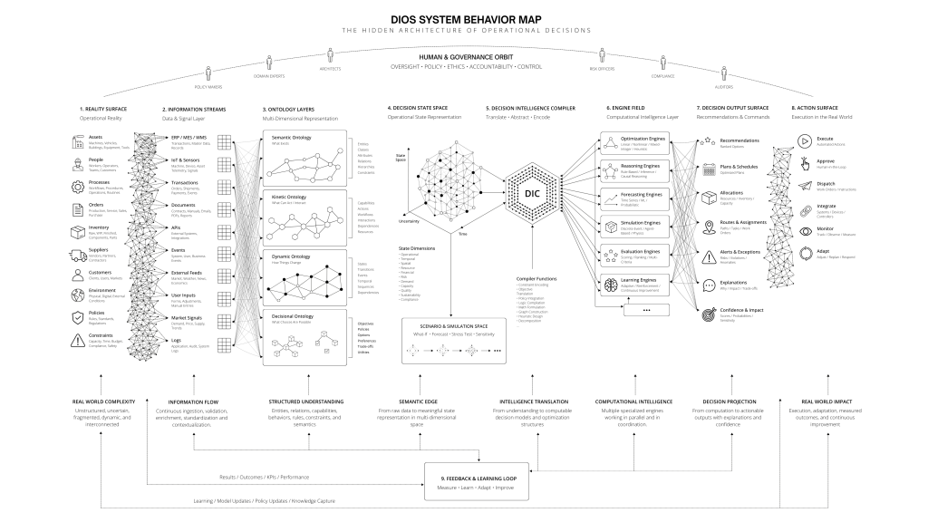 DIOS System Behavior Map